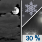 Sunday Night: A chance of rain and snow after 4am.  Mostly cloudy, with a low around 36. Light and variable wind.  Chance of precipitation is 30%. Little or no snow accumulation expected. 