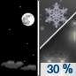 Thursday Night: A chance of rain and snow showers after 4am.  Mostly clear, with a low around 30. Chance of precipitation is 30%.