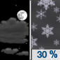 Tuesday Night: A 30 percent chance of snow after 1am.  Increasing clouds, with a low around 26. North wind 10 to 15 mph. 
