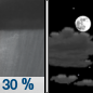 Tonight: A 30 percent chance of showers before 10pm.  Mostly cloudy, with a low around 6. South wind 5 to 8 km/h. 