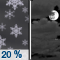 Tonight: Isolated snow showers between 9pm and midnight.  Mostly cloudy, with a low around 15. Northwest wind 5 to 10 mph.  Chance of precipitation is 20%.